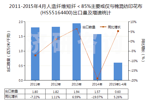 2011-2015年4月人造纖維短纖＜85%主要或僅與棉混紡印花布(HS55164400)出口量及增速統(tǒng)計